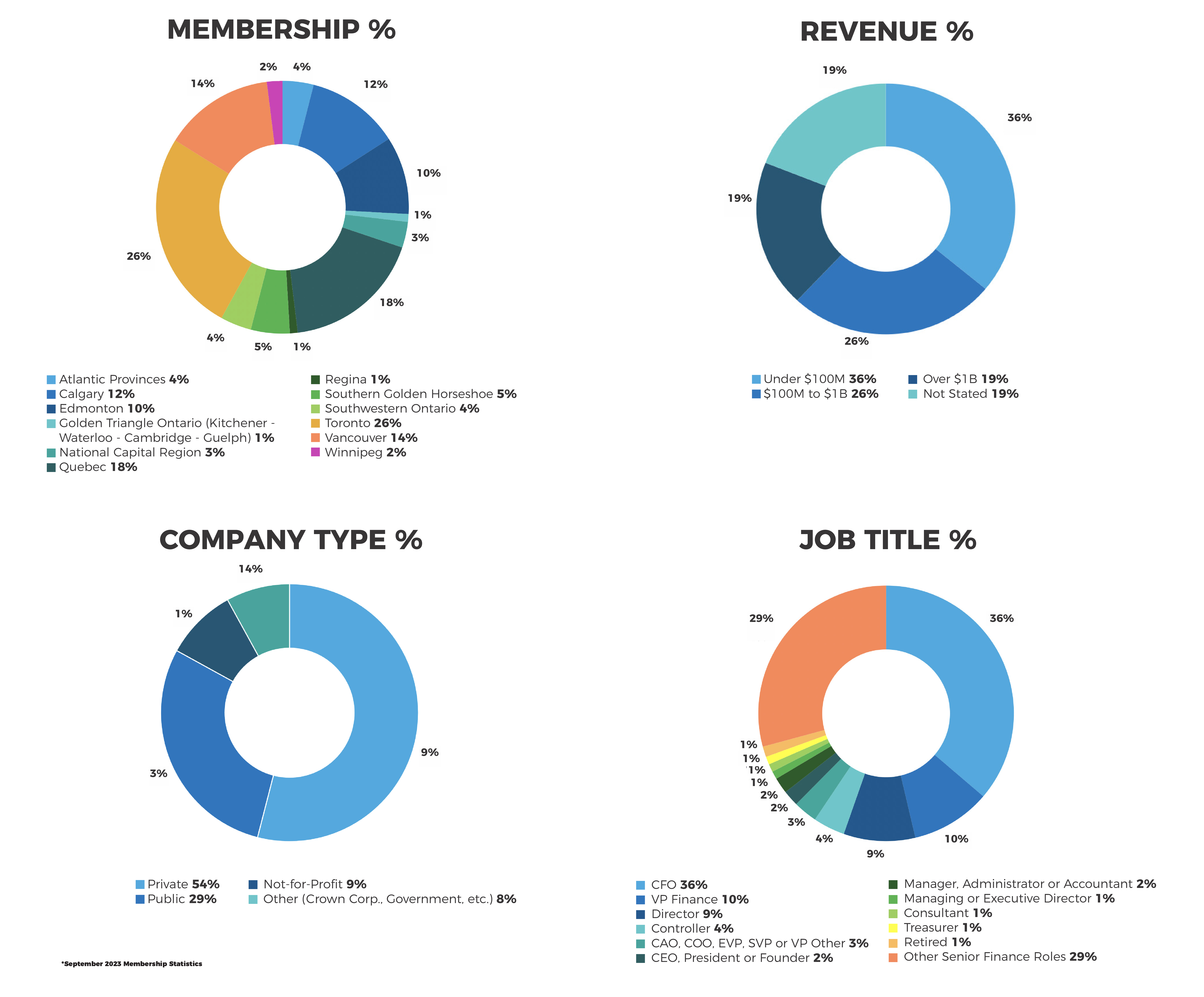 membership charts updated by Laura P